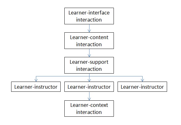 Learner-content interaction