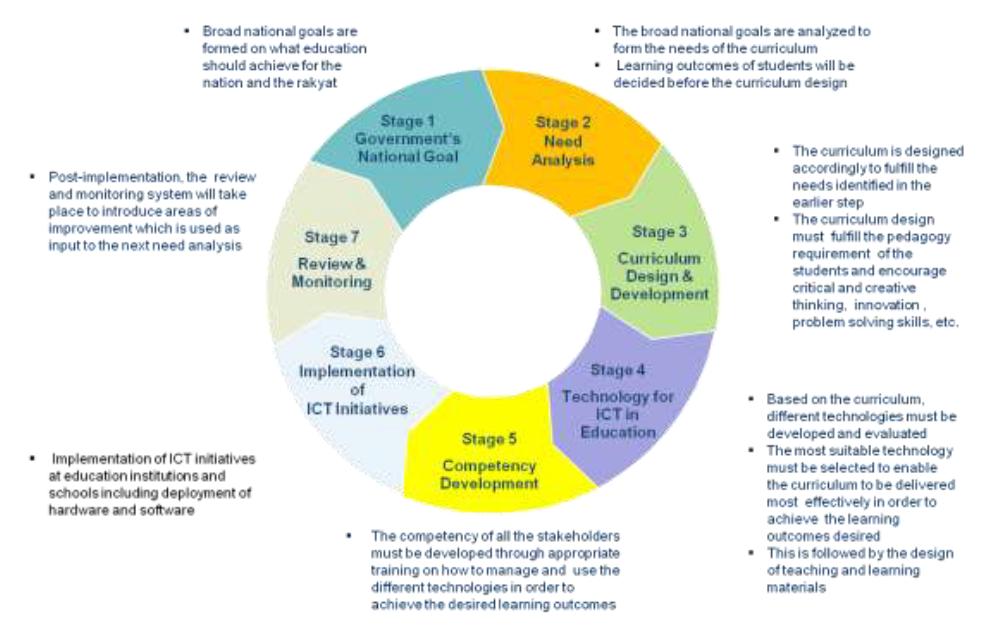 ICT Policy Planning