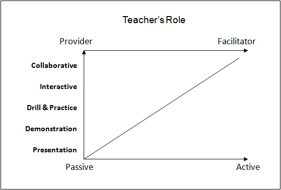 Use of ICTs for different Roles of Teachers and Learners
